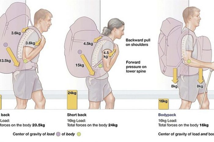 Diagram of posture with backpacks compared to Aarn Pack (far right)